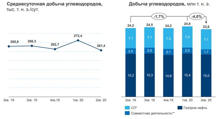 Динамика изменения показателей добычи. Выполнение сделки ОПЕК+