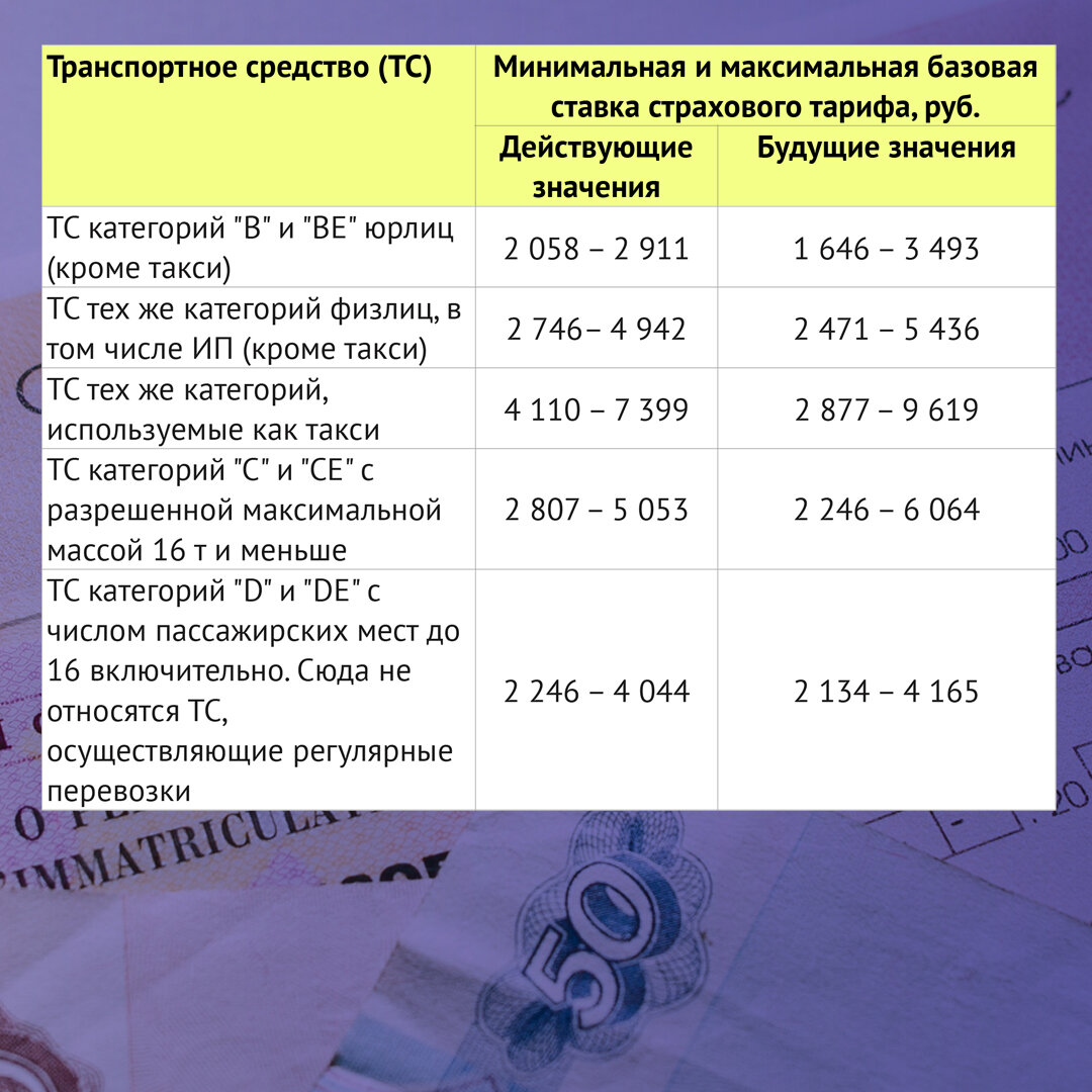 Примеры того, как изменятся базовые ставки страховых тарифов. Редактировать галерею
