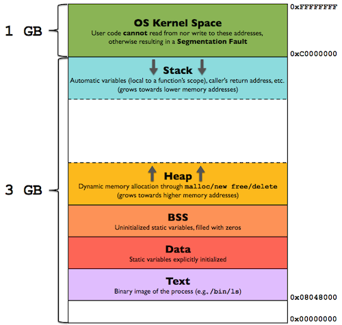 Источник: https://gabrieletolomei.wordpress.com/miscellanea/operating-systems/in-memory-layout/