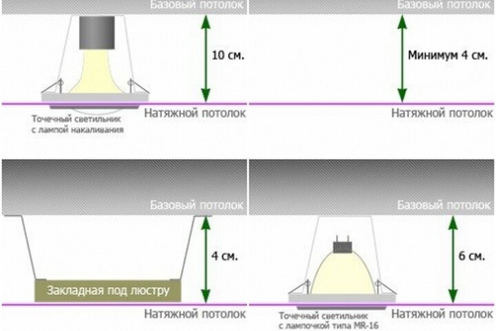 Насколько натяжной потолок уменьшает высоту комнаты