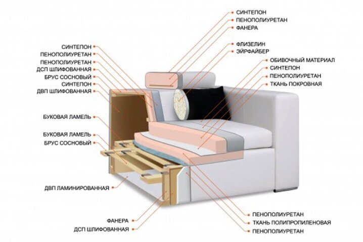 Какое наполнение дивана лучше - пружины или поролон