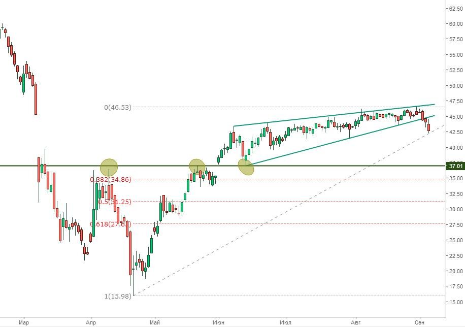 Дневной график фьючерсного контракта на нефть марки Brent, ICE