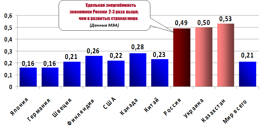 Удельный показатель зависит от величины валового продукта, структуры промышленности (товары, услуги), стоимости местной валюты, технологий, наличия собственного сырья, ориентированности промышленности и др.
