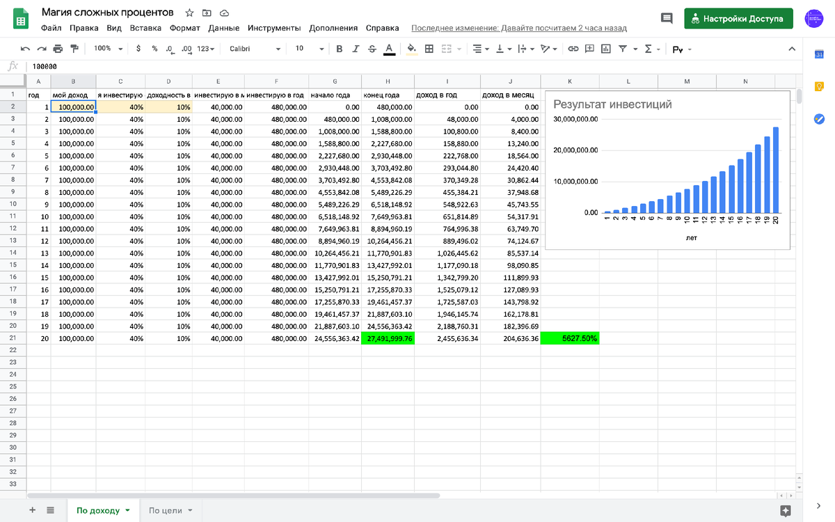 Вкладываю 40 тыс в месяц со среднегодовой доходностью 10% в течение 20 лет, на выходе получаю капитал 27 млн, который при той же доходности обеспечит мне ежемесячный доход, в 2 раза превышающий текущий.