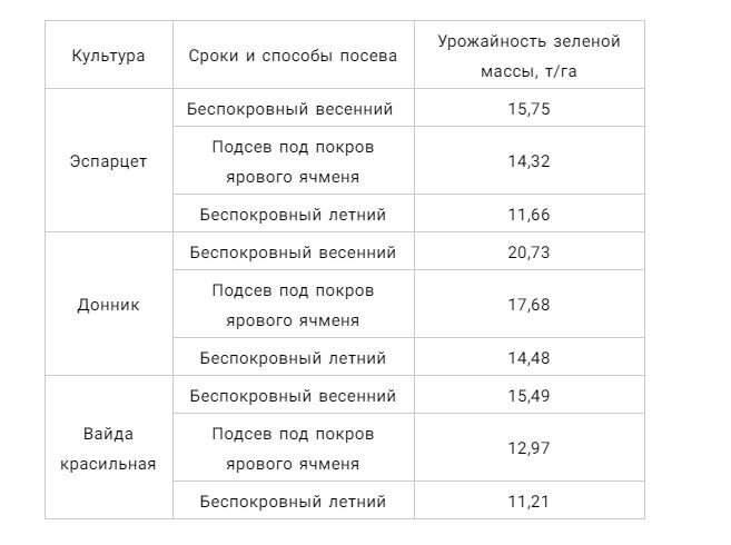 Урожайность кормовых трав в зависимости от срока и способа посева.