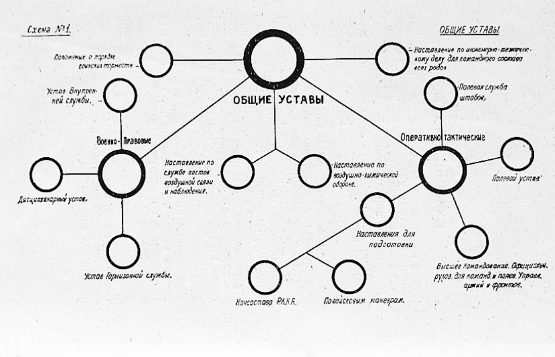 уставы Внутренней службы, Гарнизонный, Дисциплинарный и новый Полевой уже есть на схеме в "Перечне", но приняты будут только в 1928-м и 1929-м годах.