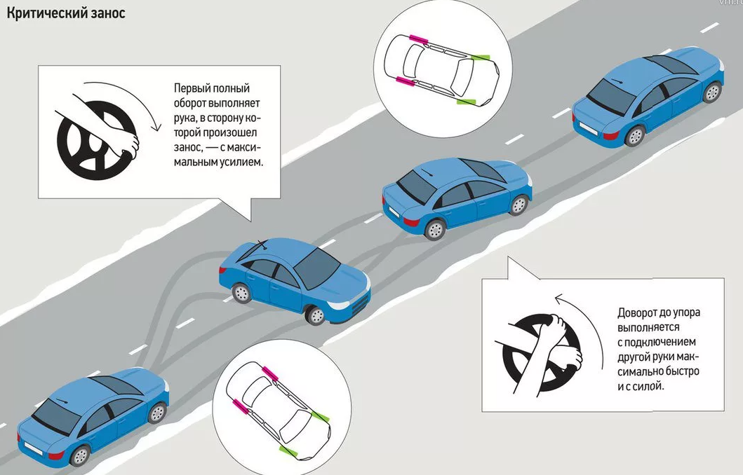 При возникновении заноса водитель должен. Действия водителя при торможении. Торможение грузового автомобиля. Тактика осмотра транспортных средств. Действия водителя при торможении.