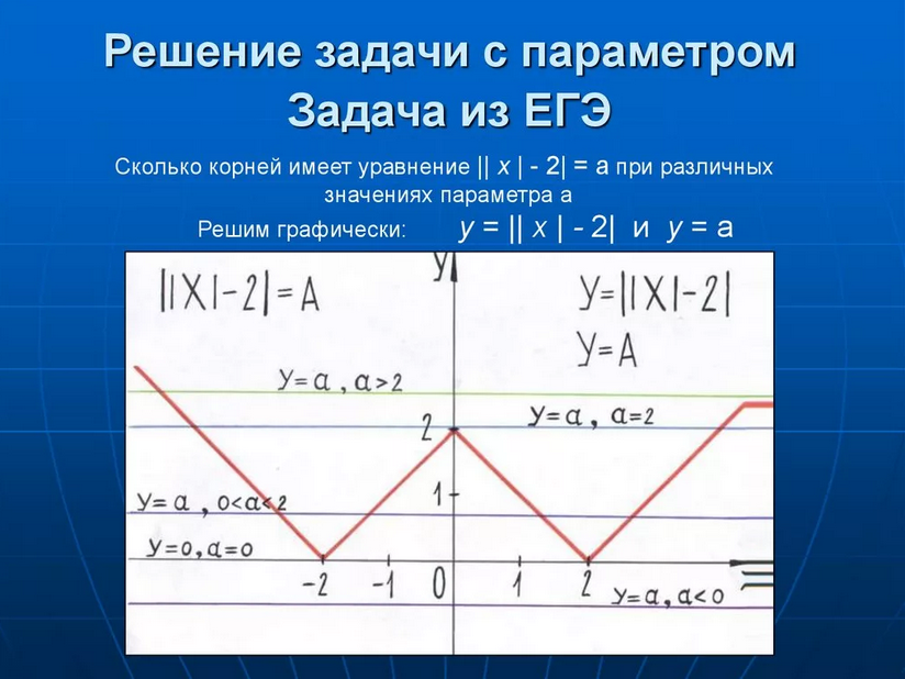 Параметр с модулем. Уравнение с параметром и модулем. Задачи с параметром. Графический метод решения задач с параметрами. Задачи с параметром графический метод.