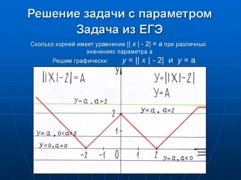 Задача с параметрами егэ математика. Решение уравнений с параметром и модулем. Уравнение с параметром и модулем. Задачи с параметром. Решение задач с параметром.