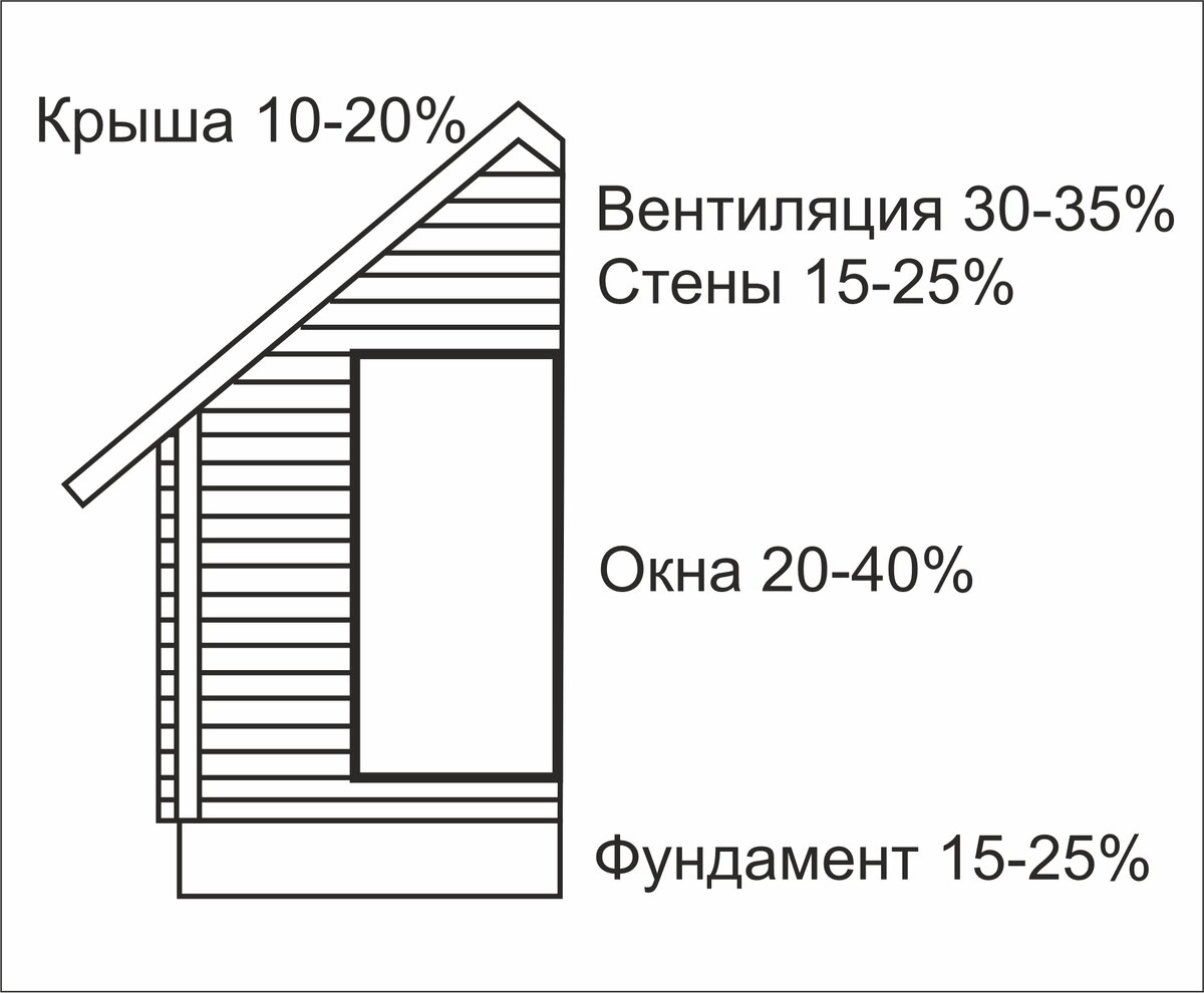 Основные направления теплопотерь