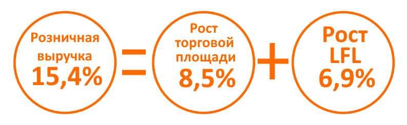 Структура прироста розничной выручки