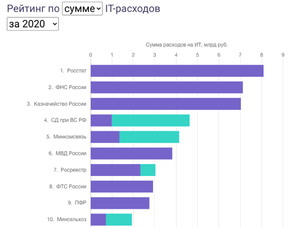 Скриншот с сайта spending.gov.ru (бирюзовый цвет – расходы подведов) 
