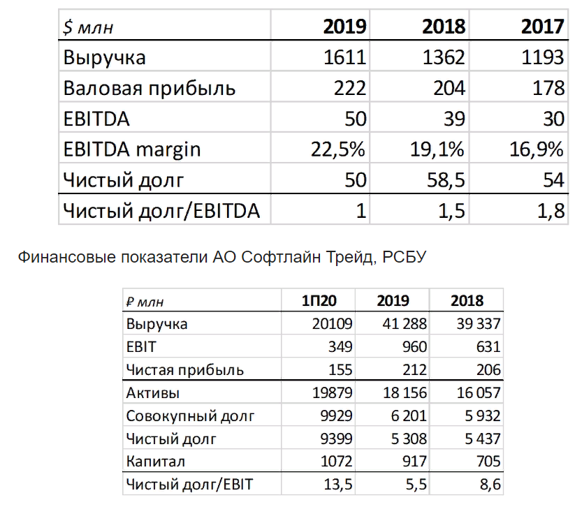 Софтлайн дивиденды