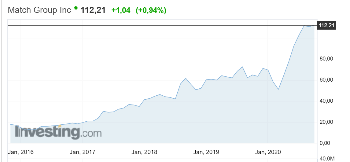Match Group, стоимость акции на 18 октября 2020 года около 120 доллларов США