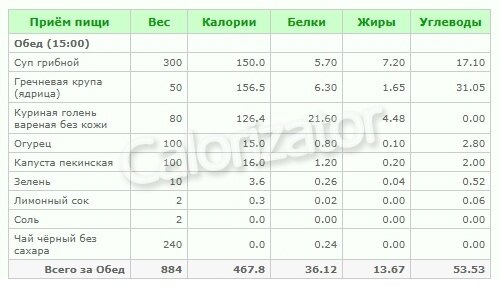 Гречка с курицей калорийность на 100