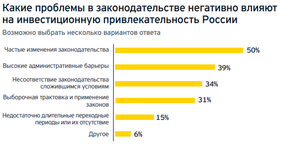 Источник – Ernst & Young