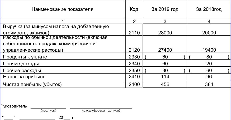 Отчет о финансовых результатах строка 2350