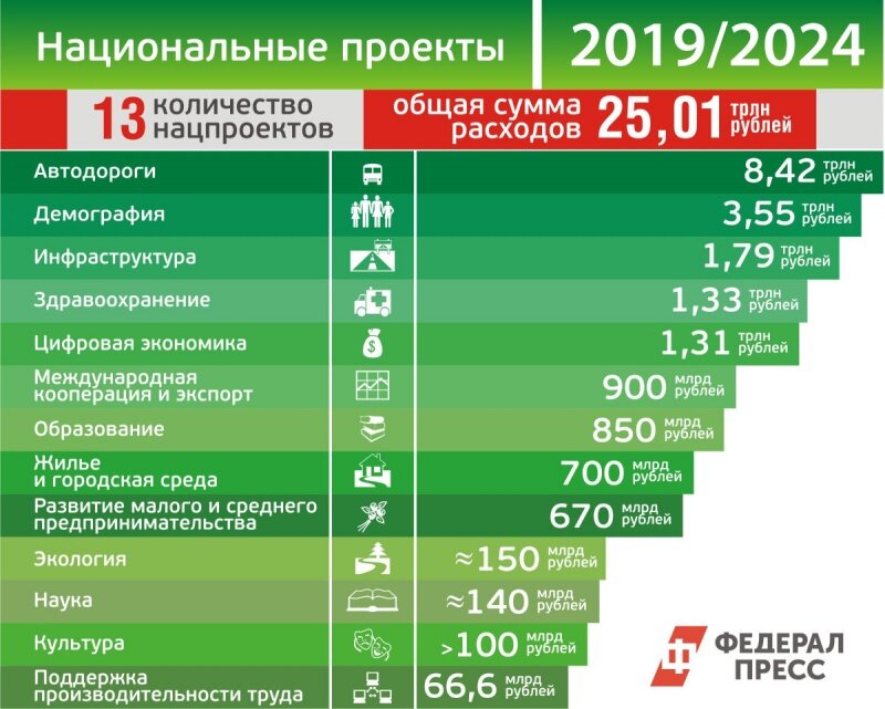 Национальные проекты и их реализация