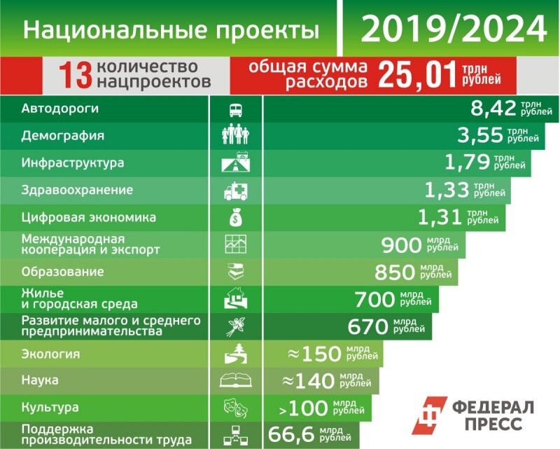 Национальные проекты реализуемые в рф с 2006 г