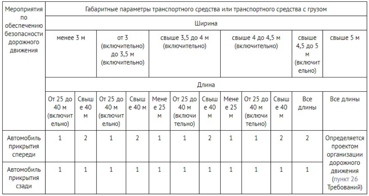 Условия используемых автомобилей прикрытия