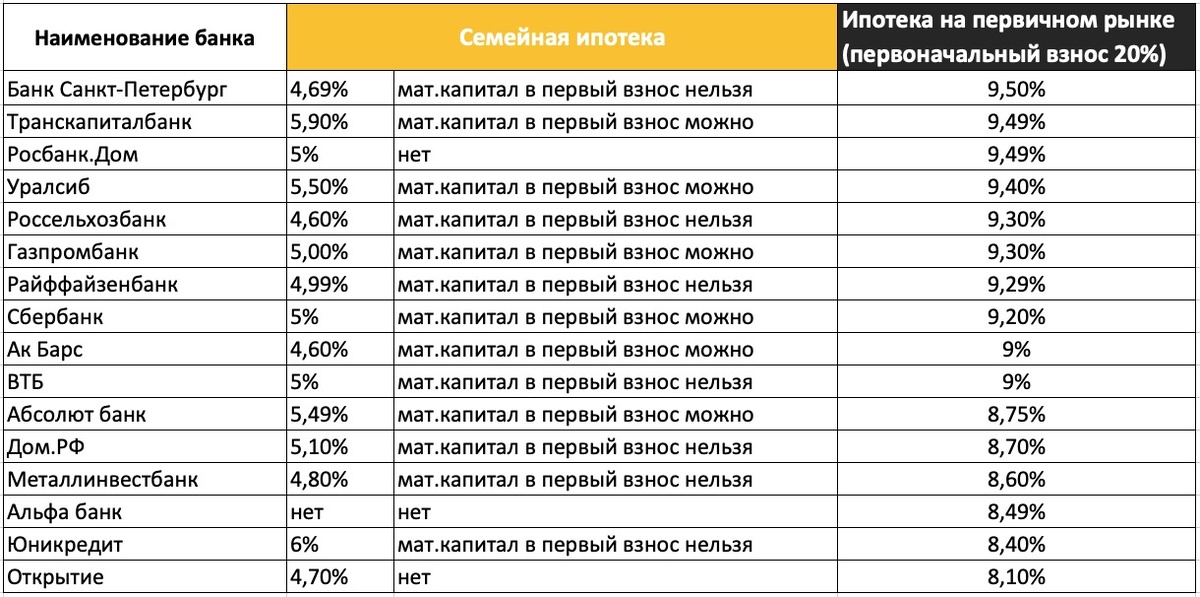 На каких условиях дают семейную ипотеку банки в 2020 году