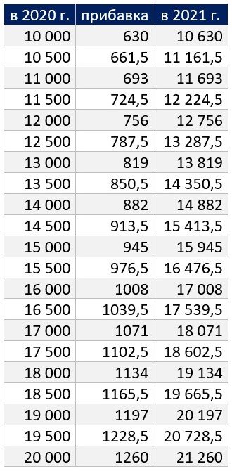 В левой колонке – размер пенсии в 2020 году в рублях, в правой – сумма с учетом индексации в 6,3%, посередине – величина прибавки. Расчеты автора.
