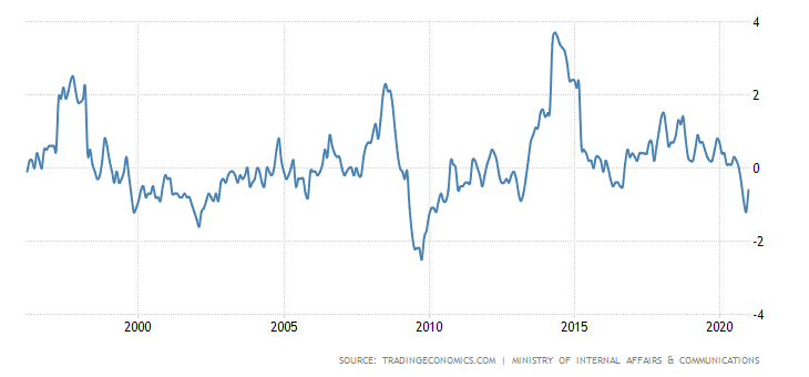 инфляция в Японии г/г в %