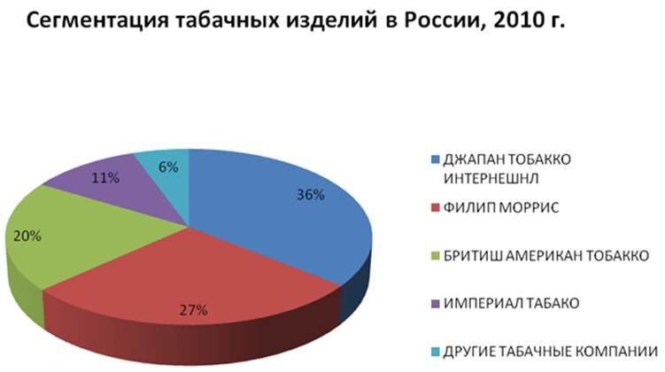 Страны производства табака. Крупнейшие табачные корпорации