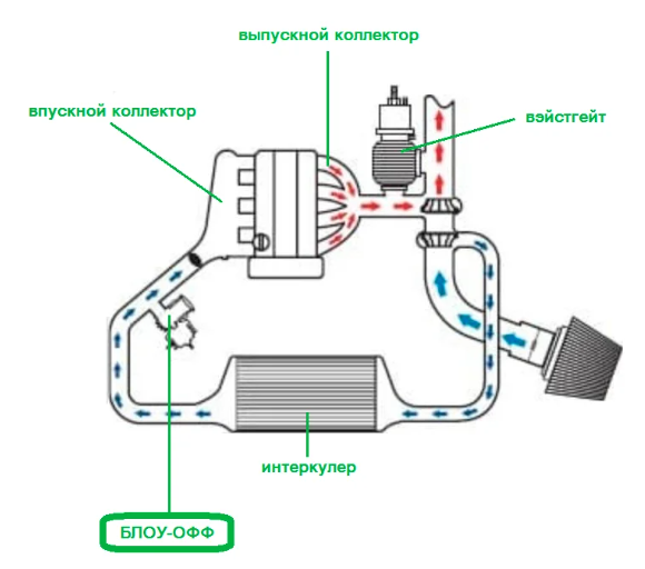 Схема типового турбомотора с блоу-оффом 