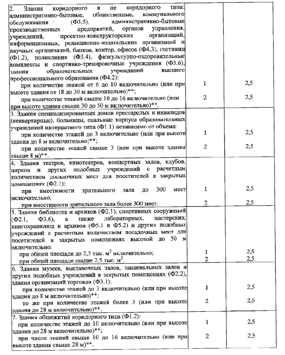 СП 10.13130-2020 Урок №30 | Норма ПБ | Дзен