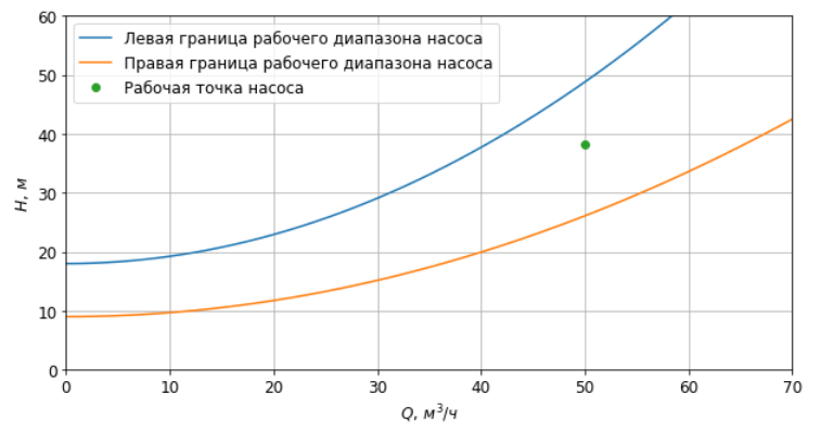 Определение рабочей зоны насоса