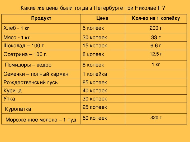Расценки на продукты в России в 1913 году. Заработная плата в России в 1913 году. Сколько стоил хлеб в 1900 году. Стоимость продуктов при Николае 2.