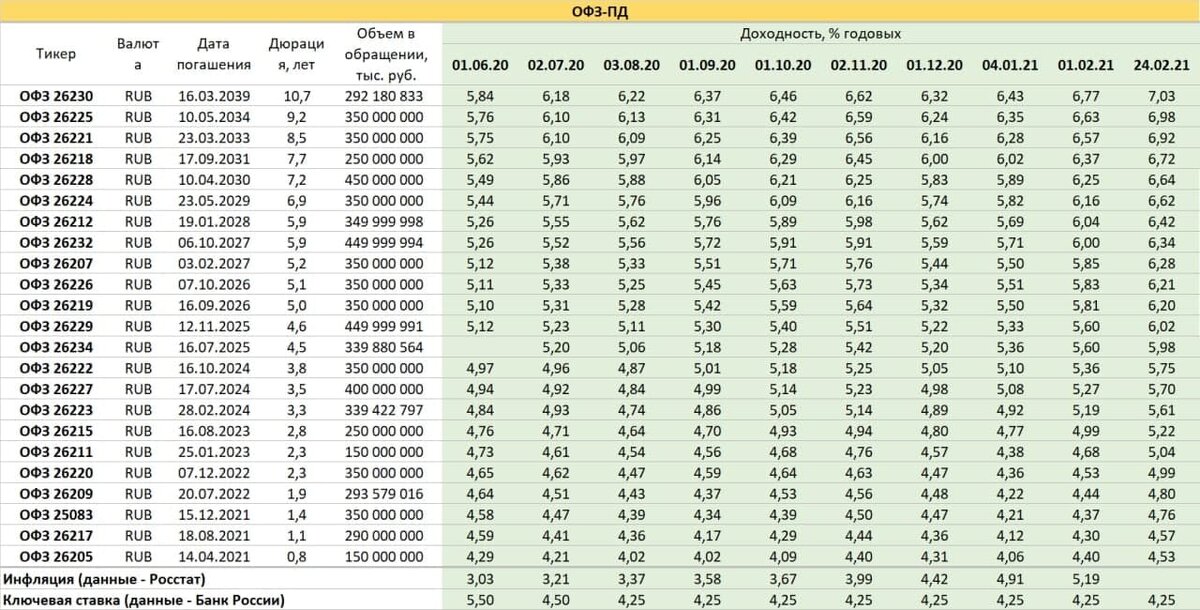 Офз 26221. ОФЗ 2021. ОФЗ 26230. ОФЗ доходность 2021 таблица. ОФЗ 26215.