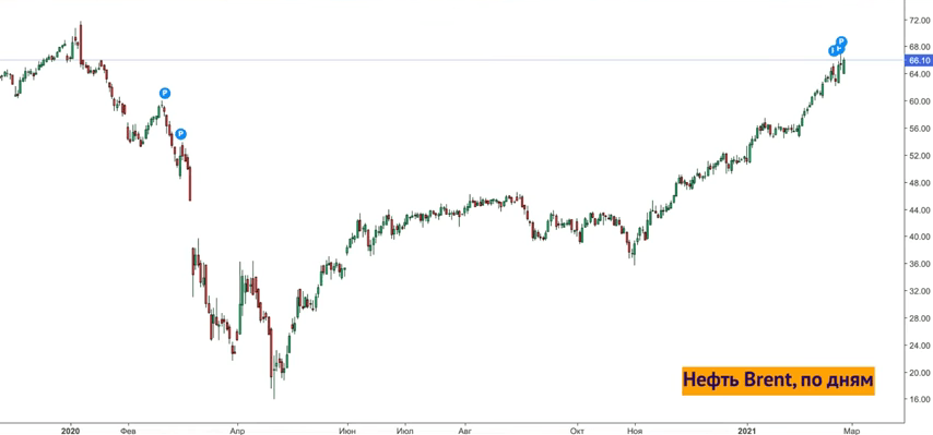  График динамики цен на нефть Brent с декабря 2019 года по февраль 2021 года