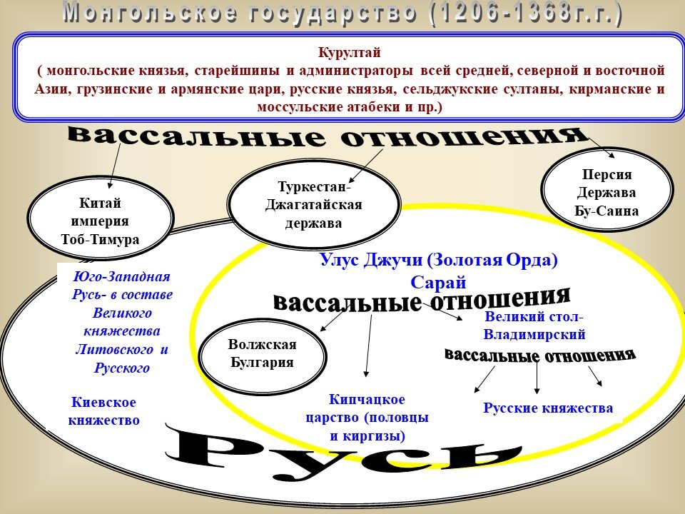 Русь: Запад или Восток? Как монгольское иго изменило Россию |  Academia-nadezhda | Дзен