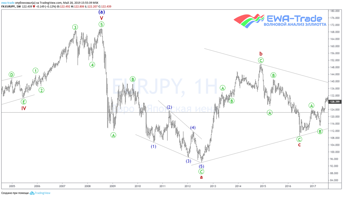 EWA-Trade | Конечный диагональный треугольник EURJPY H1