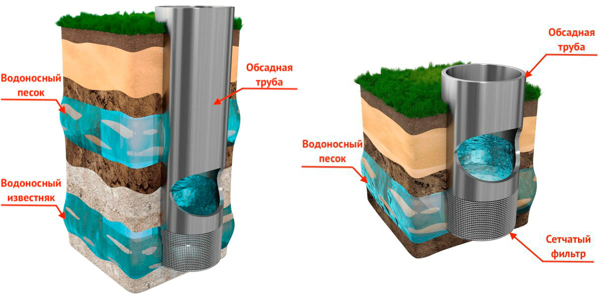 Песчаная и артезианская скважины