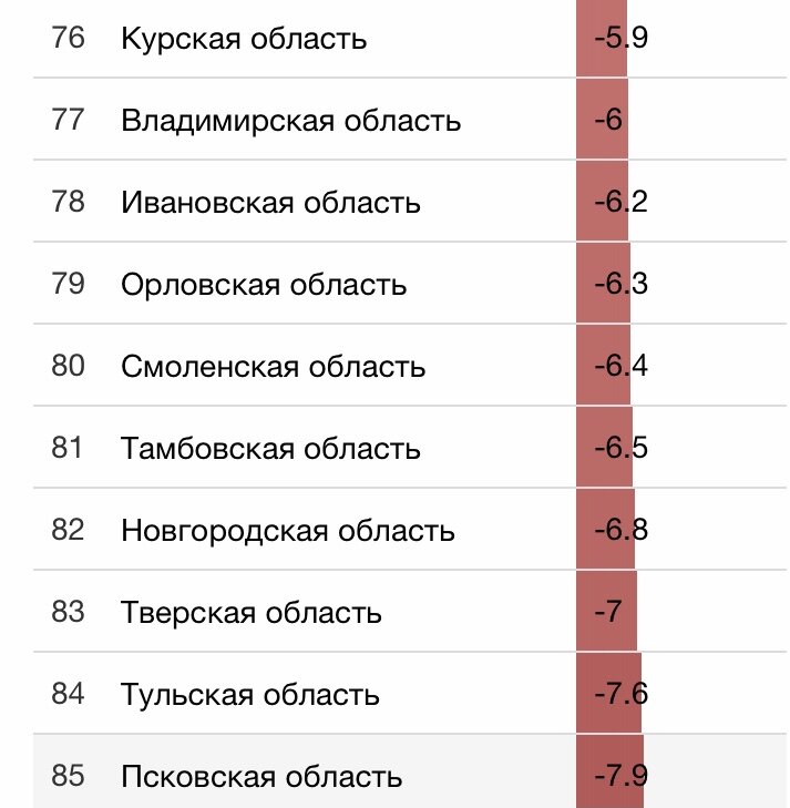 Статистика прироста населения по регионам РФ