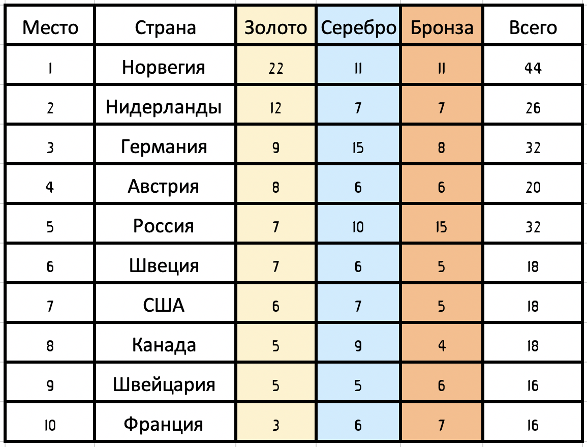 Результаты олимпиады 2022