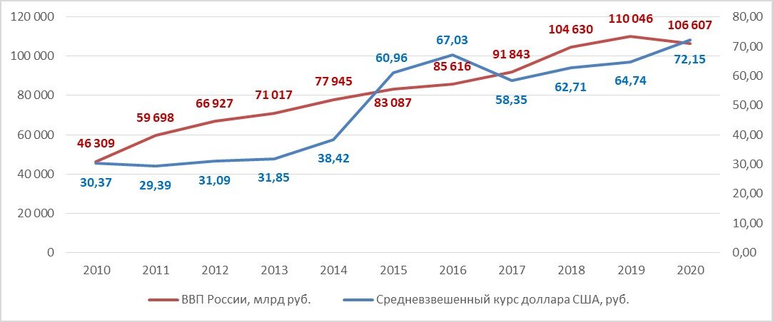 Дорогой доллар