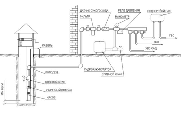 Схема водоснабжения дачи с колодца с помощью насоса