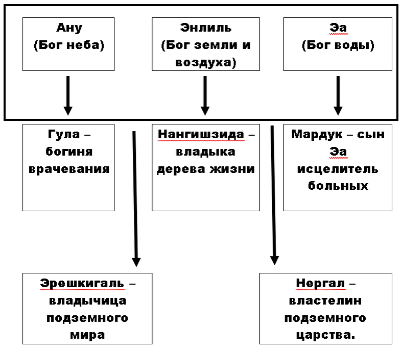 Иерархия богов