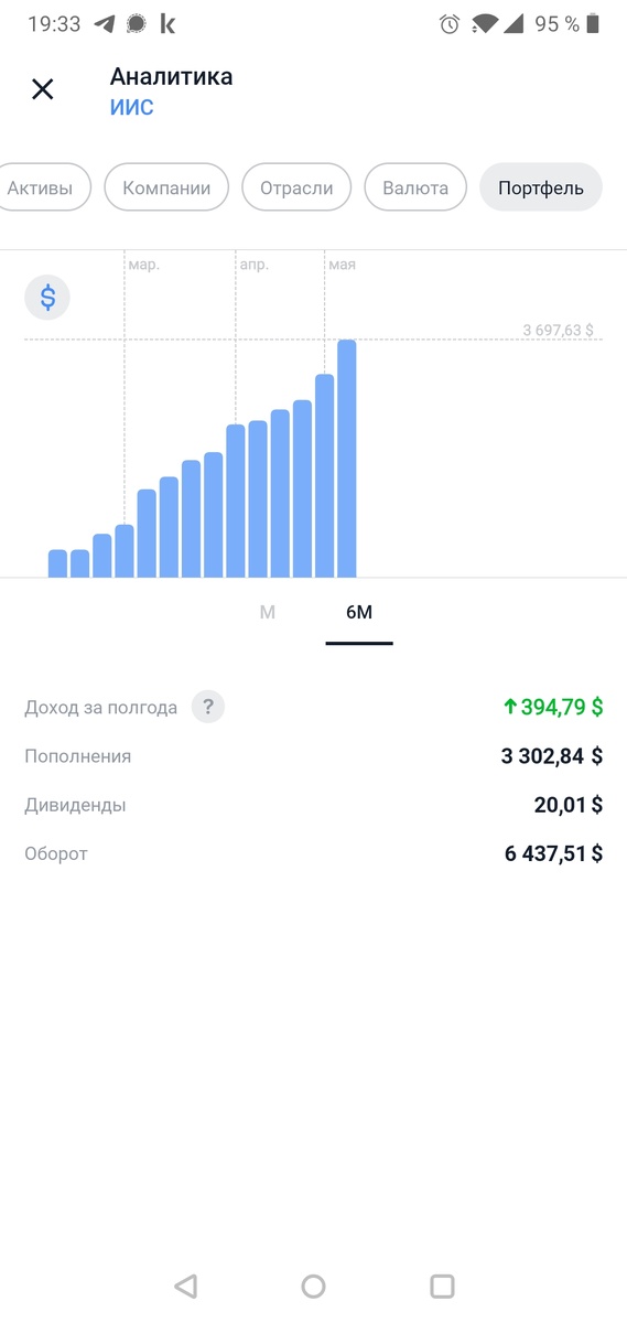 Дивидендами уже US $ 20.01