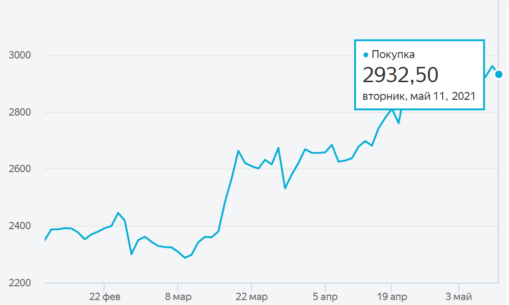 РОст цены на палладий.
