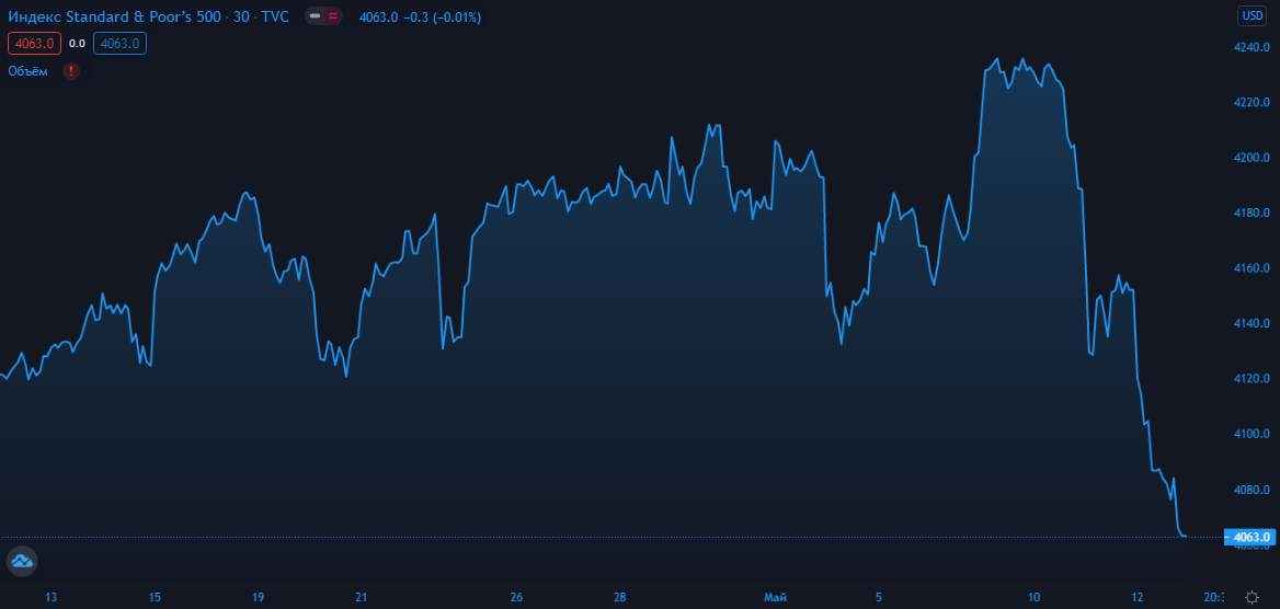 S&P 500. Страшно, но →