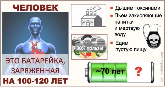 Даже самое качественное питание будет бесполезным без достаточного количества ВОДЫ. Потому что она регулирует обменные процессы - доставляет кислород и строительные материалы, выводит отходы и токсины, обеспечивает чистоту нашей внутренней среды. 
Чтобы вода попала в клетку, она должна соответствовать определенным параметрам: чистота, минеральный состав, поверхностное натяжение, окислительно-восстановительный потенциал (ОВП), кислотно-щелочной баланс (РН).

Обычная очищенная вода - пустая, мертвая. Чтобы довести ее до нужного состояния, организм затрачивает большое количество энергии. Плюс расход энергии на выведение консервантов, канцерогенов, химикатов.

Так незаметно садится наша "батарейка". 

Мертвая вода и пустая еда крадут у нас более 30 лет жизни  .   