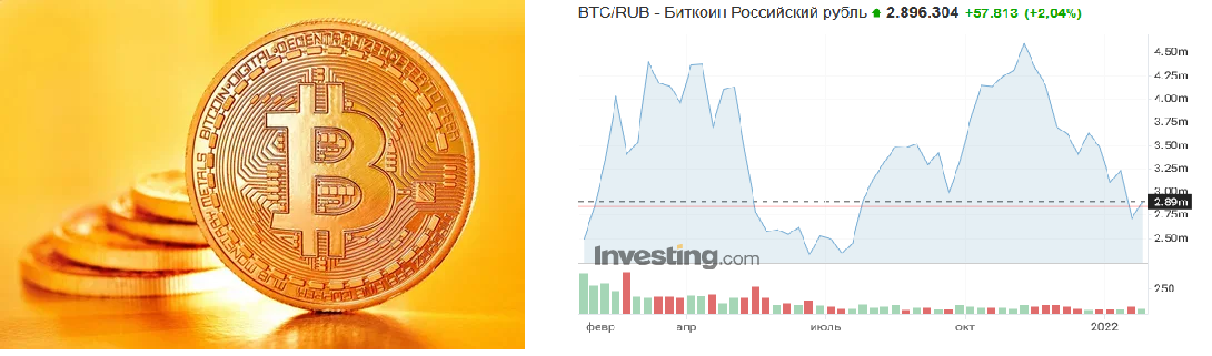 Котировки Биткоина за последний год