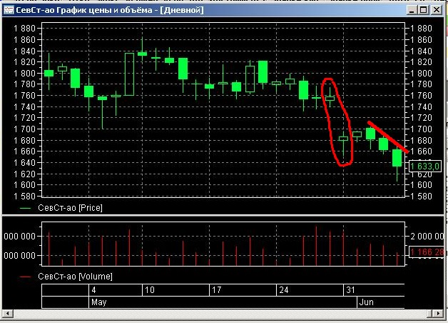 Северсталь на дневном графике.