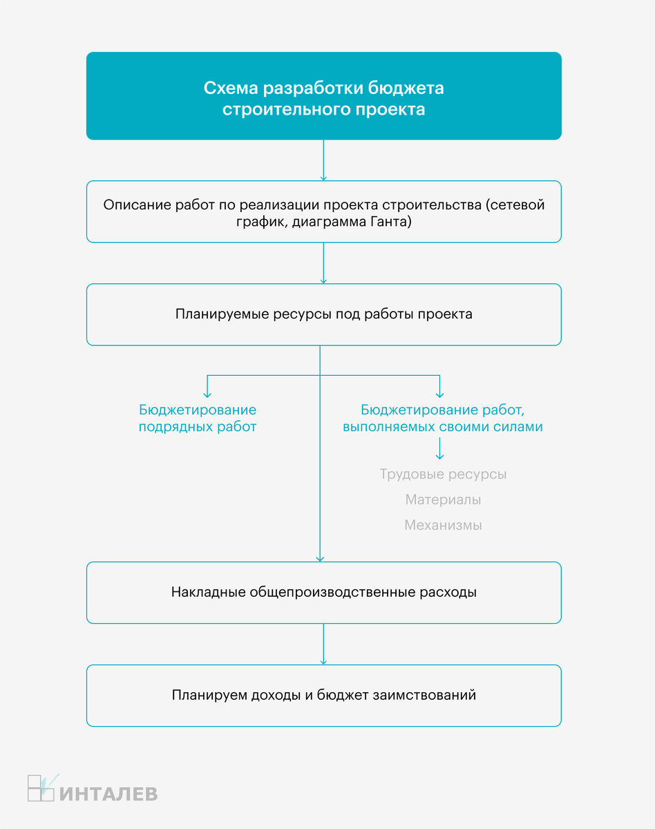 Бюджет проекта таблица - TouristMaps.ru