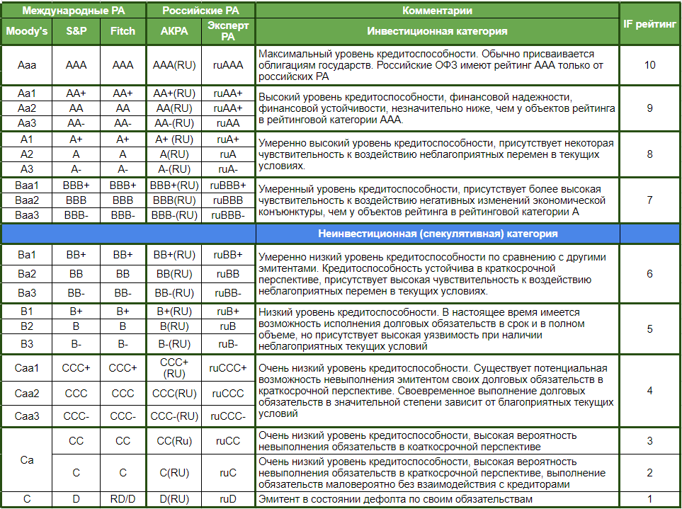 Скоринг-рейтинг от InvestFuture